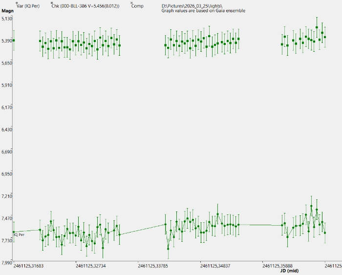 Chart - IQ Per, JD 2461125.31683