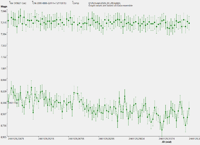 Chart - V0821 Cas, JD 2461129.23675