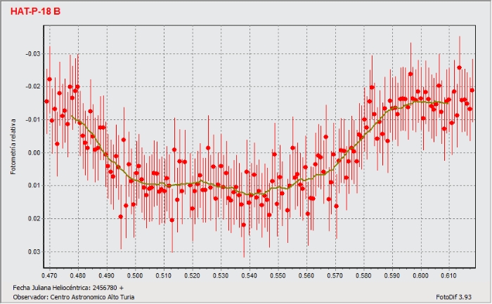 Chart - HAT-P-18, JD 2456780.46899