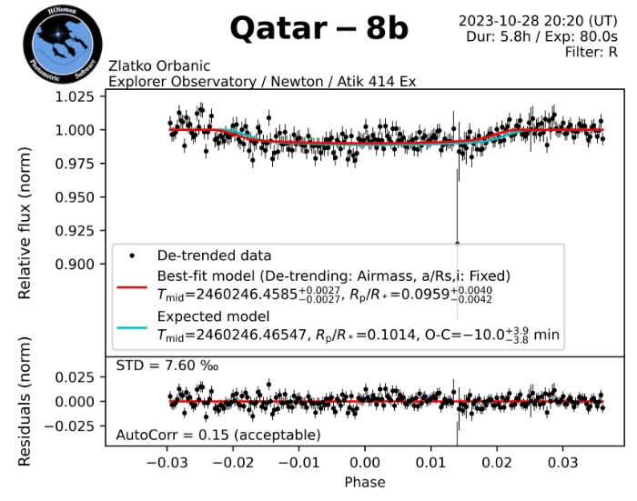 Chart - Qatar-8, JD 2460246.34791