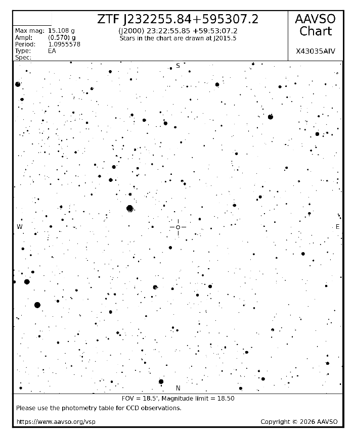 Graphique - ZTF J232255.84+595307.2, JD 2461286.67368