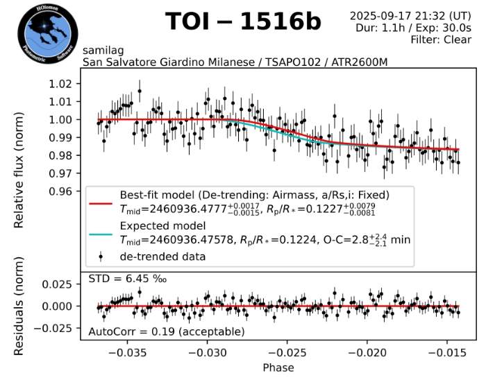 チャート - TOI-1516, JD 2460936.39739